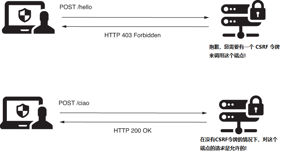 CSRF令牌真的能确保网站安全性吗？  第1张