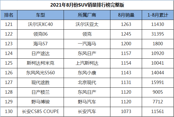 8月份SUV销量排行1-274名，途观L王者归来，三缸奇骏迎来首秀