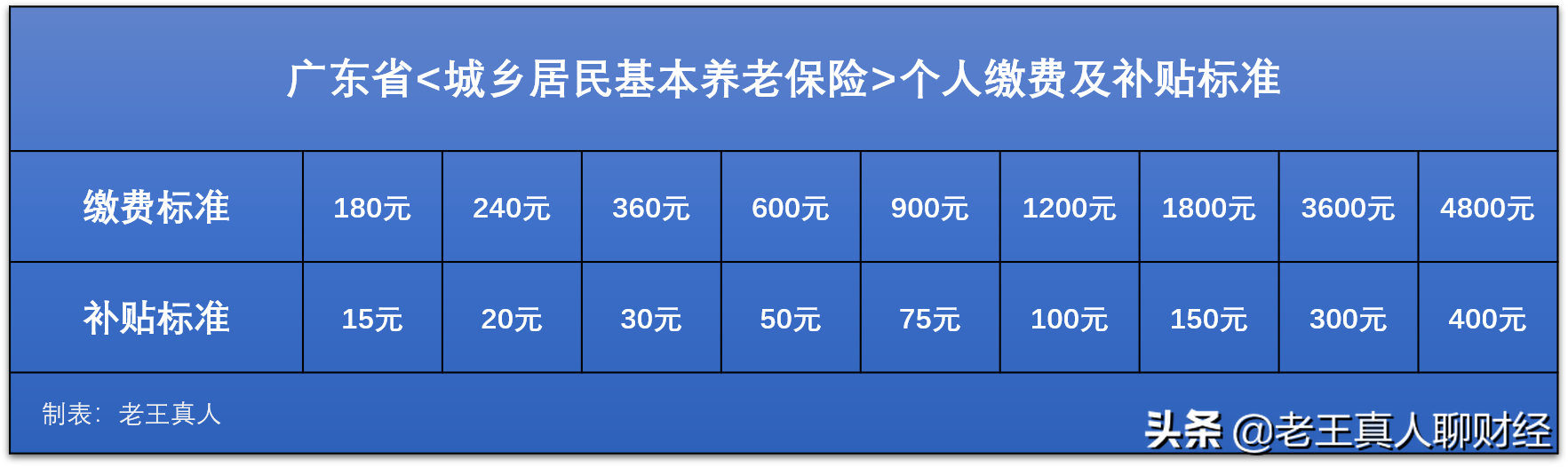 2020年城乡居民基本养老保险最新政策广东、重庆