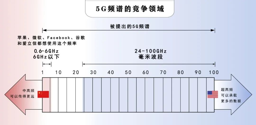 美国选择跨过5G搞6G,靠谱吗?(图4) 美国选择跨过5G搞6G,靠谱吗?