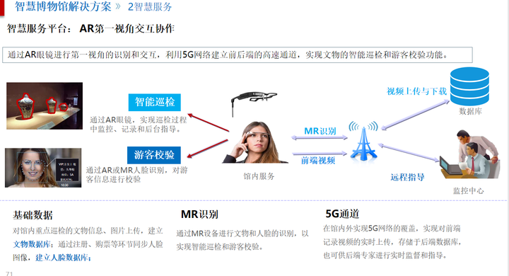 智慧博物馆文物综合信息化解决方案ppt，值得参考