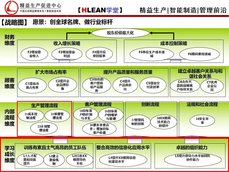 「精益学堂」企业战略地图