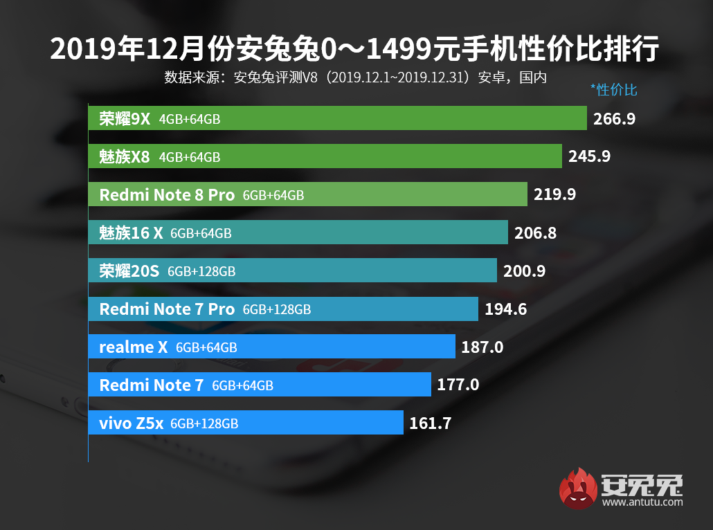 全新性价比手机排名：华为公司这款手机上完爆群英！几款710型号入选