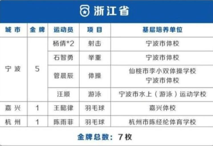 奥运会38金各省分布：3省贡献7金最多 北京4金上海6金