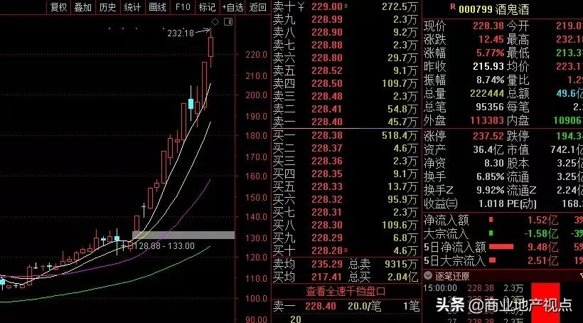 北上广深的房价又涨了，这一幕像极了当下“主力抱团”的股市！
