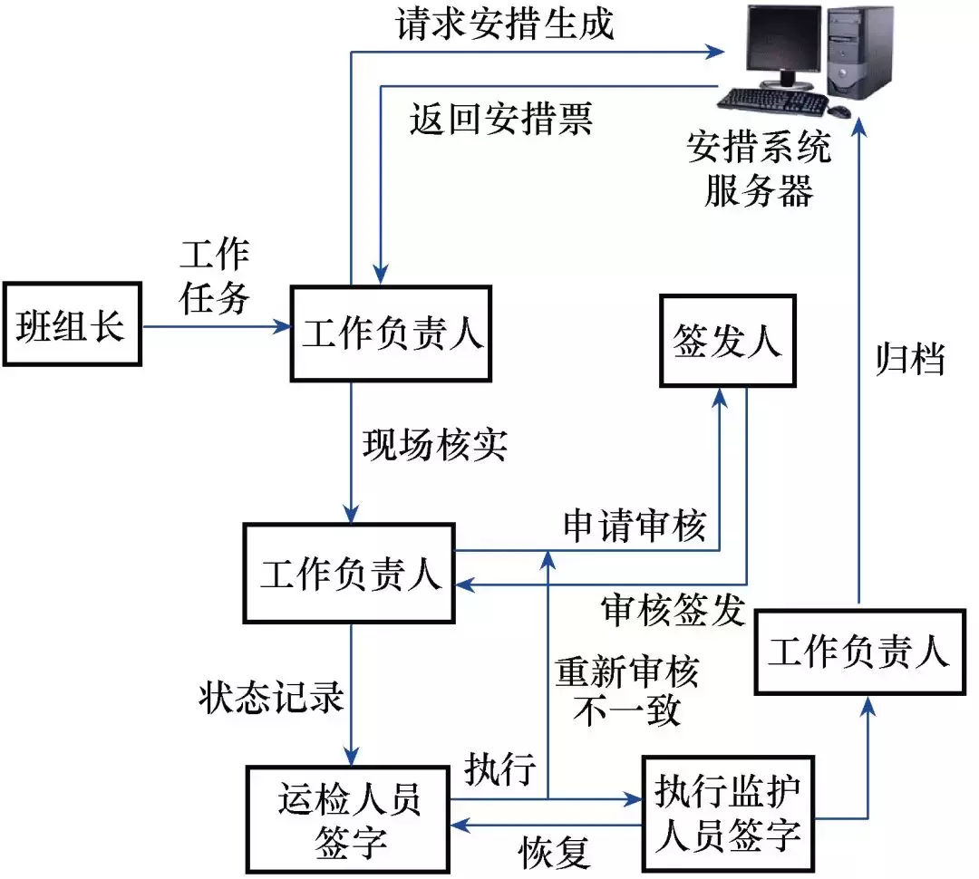 应用于移动终端的变电站二次安措信息化管理系统