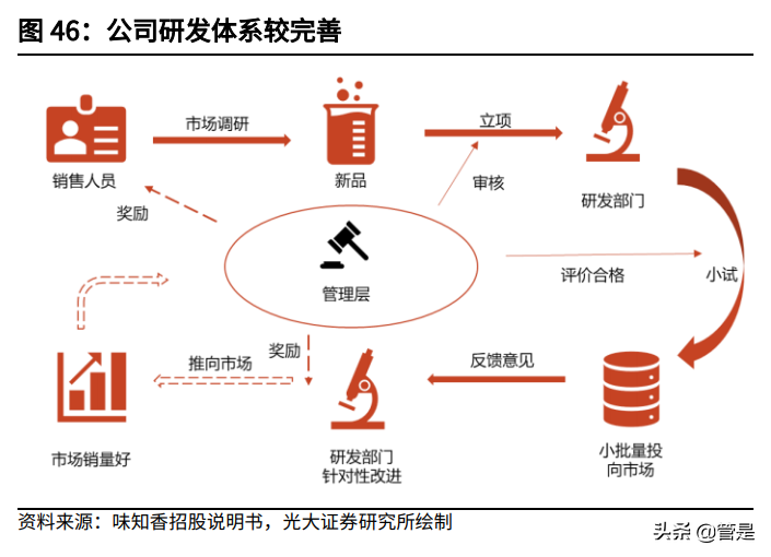 味知香投资价值分析报告：预制菜新秀，顺水泛轻舟