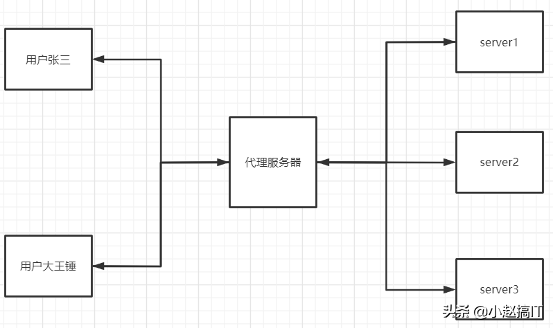 Nginx  反向代理最常见的三种用法，建议收藏