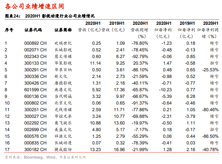 传媒行业2020中报分析：线上娱乐亮眼，线下边际改善显现