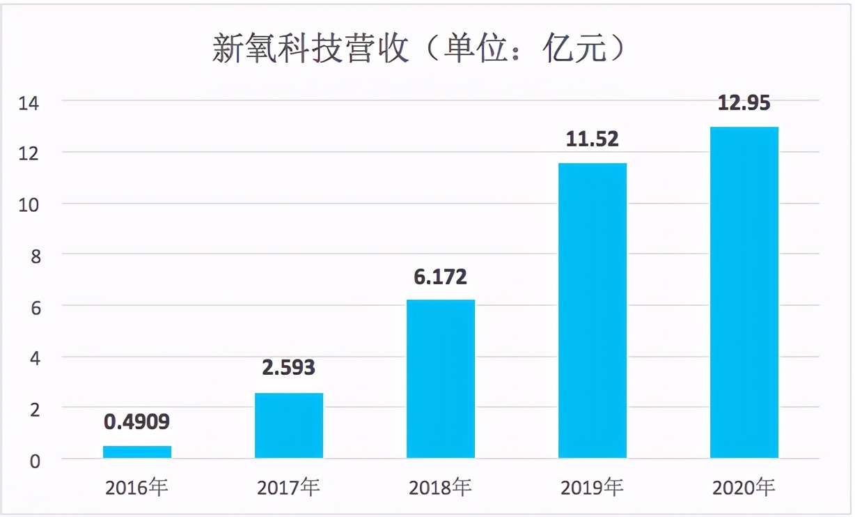 医美经济站上风口，新氧市值至少60%增长空间