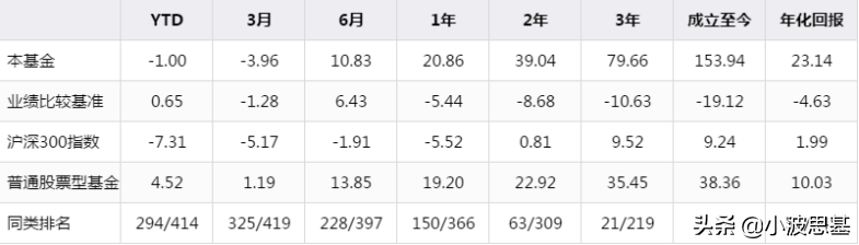 基金一季报来了！傅鹏博、萧楠、周应波、劳杰