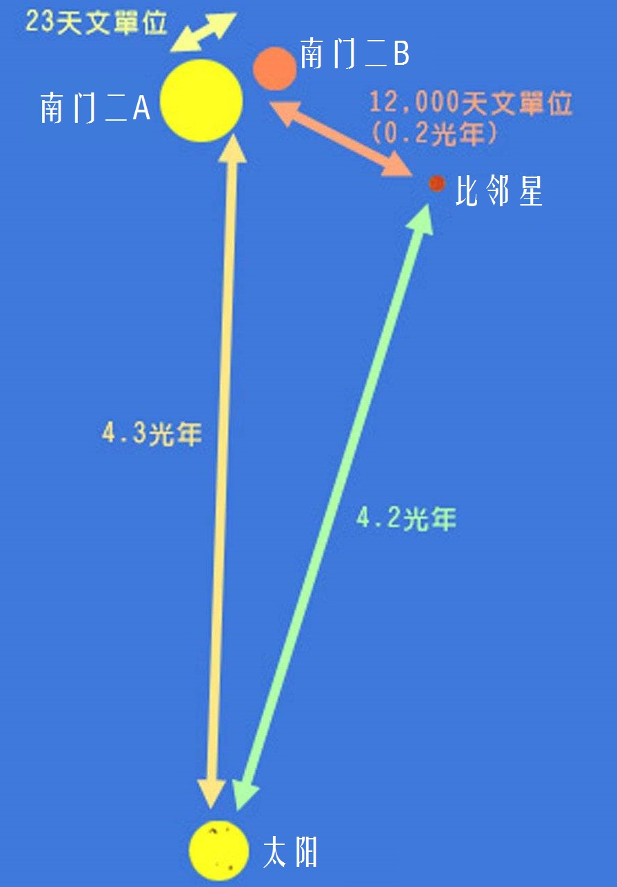 比邻星：位于“南门二”三合星中的第三颗星，是距离太阳最近恒星