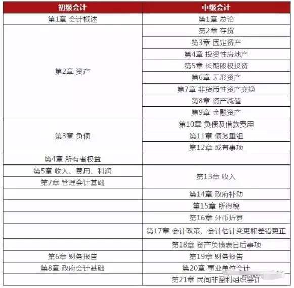 没有初级,不得报中级?9月起,职称大变
