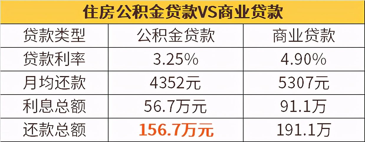 公积金的5种用法 第3张