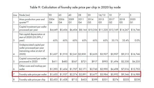 动用最贵光刻机 台积电5nm代工价曝光：7nm相形见绌