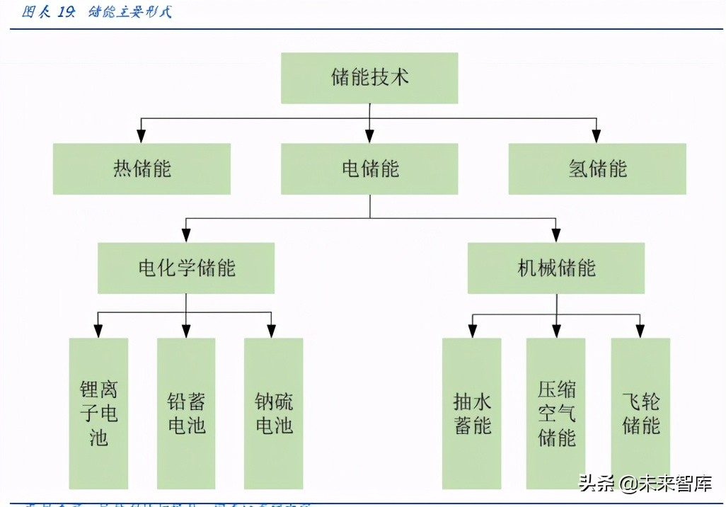 新能源储能行业研究：储能全面加速，助力碳中和
