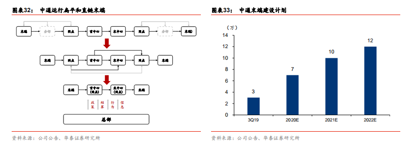 快递行业前瞻：加盟制如何破局