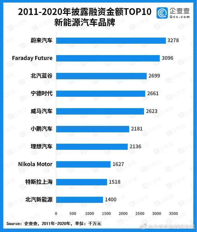 蔚来、小鹏、理想和威马，哪一家造车新势力最有可能惨淡出局？