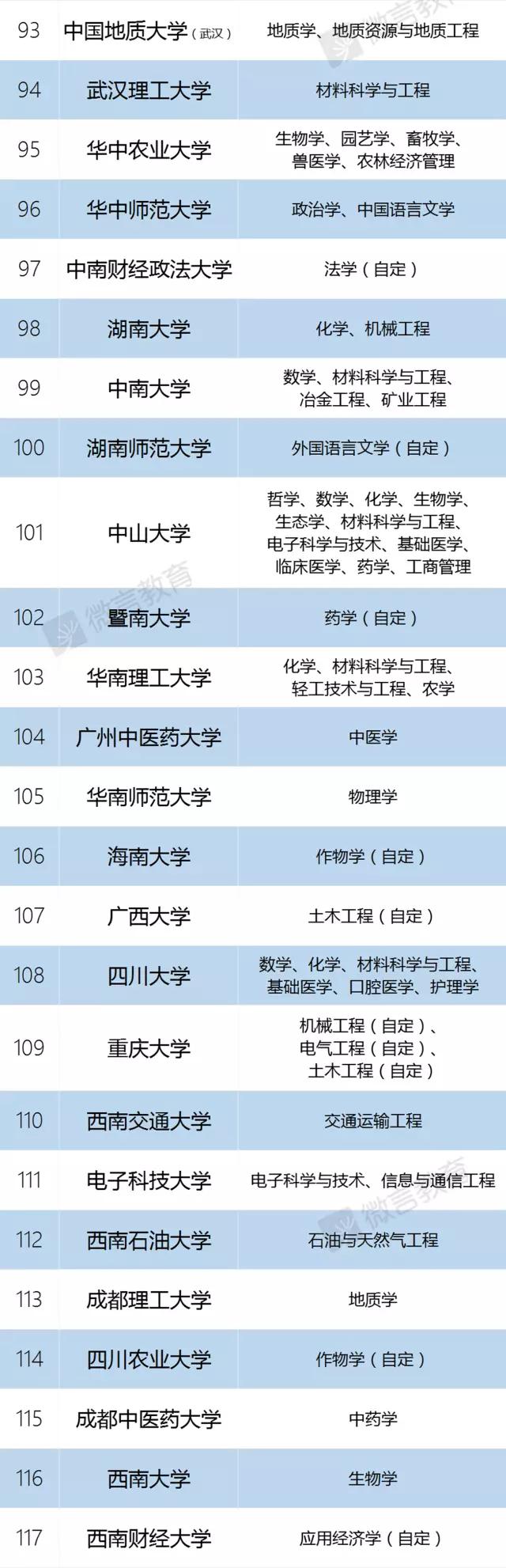 985、211、双一流大学、C9、34所全名单来啦