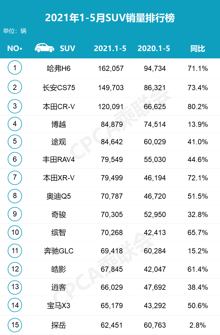 细分市场首款百万辆销量车型：不到7年，XR-V跻身“百万俱乐部”