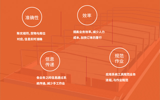 Smart WMS 快速周转类型仓库管理信息化解决方案