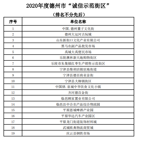 揭榜啦！德州市公布2020年度