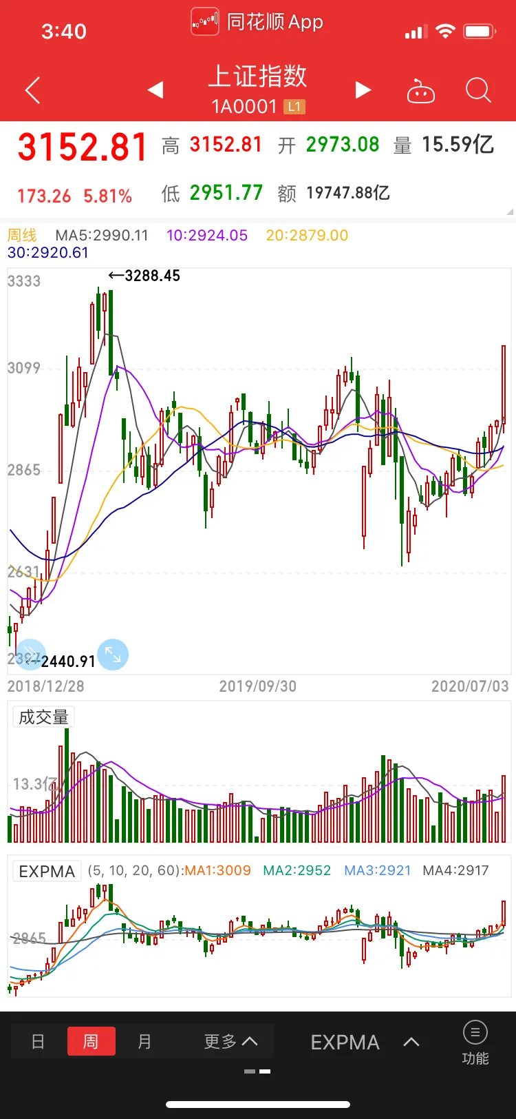 指数行情还有多少上涨空间