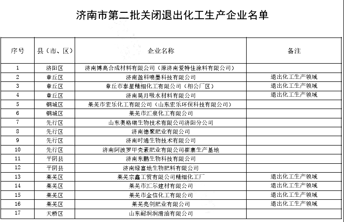 190多家！山东又有一批化工企业将关闭退出！