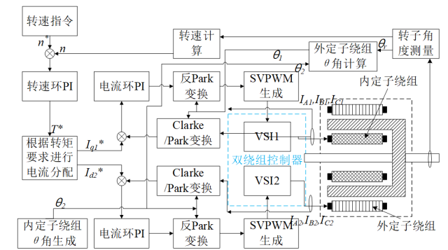 上海交大罗响团队特稿：双定子磁场调制电机及其无位置传感器控制