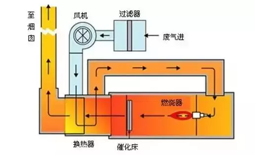 值得收藏，各行业废气处理工艺流程图，共60种，肯定有你不知道的