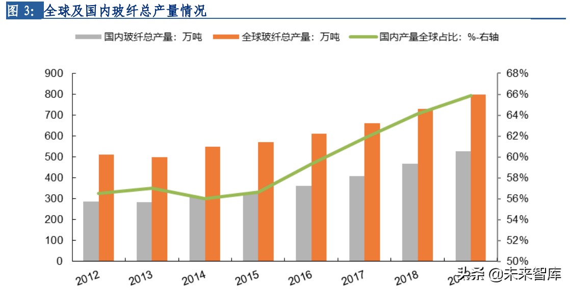 玻纤行业专题：长期需求向好，行业景气延续