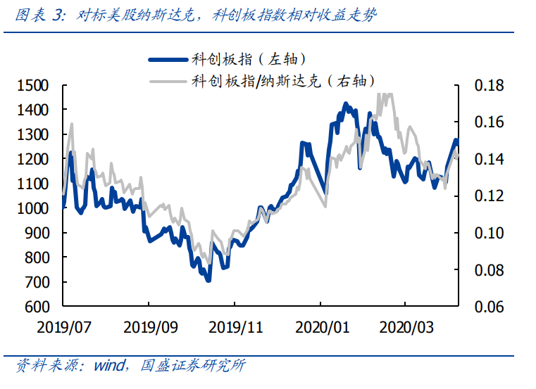 投资策略：重回科技主线，科创板领涨