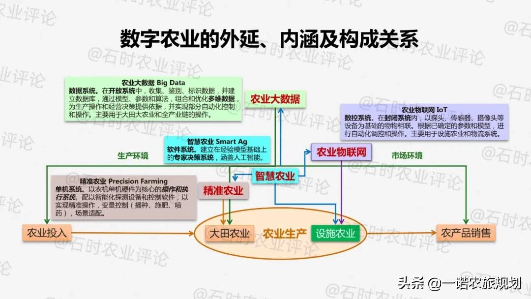如何理解和定義“數(shù)字農(nóng)業(yè)”？
