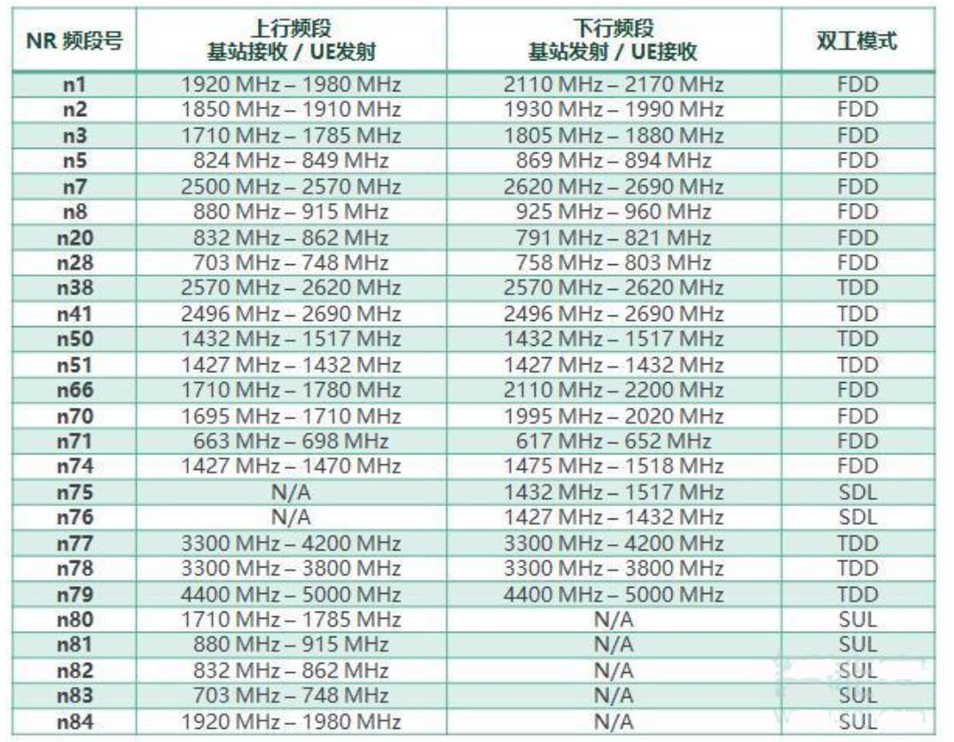红米noteK30不兼容5G的N79频率段，到底是否可以使用5G？会有哪些危害？
