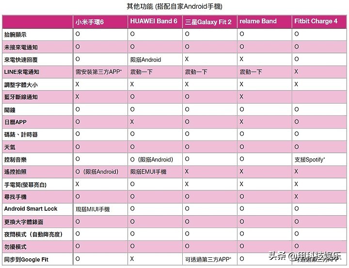 华为，三星，小米，千元智能手环谁最香？集体评测看这里