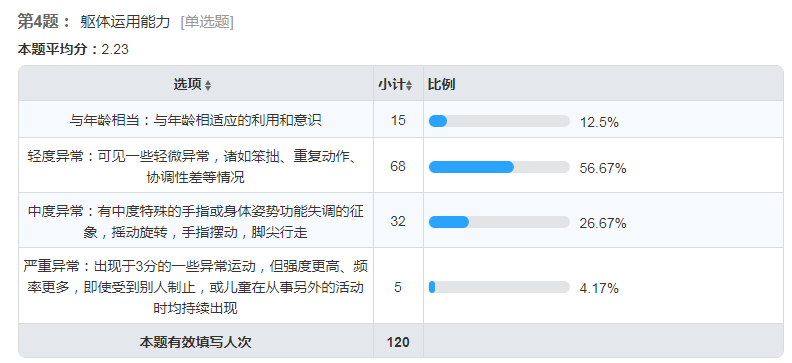 自閉症兒童多見身體不協調和運動障礙，是兩部分大腦發育不夠好