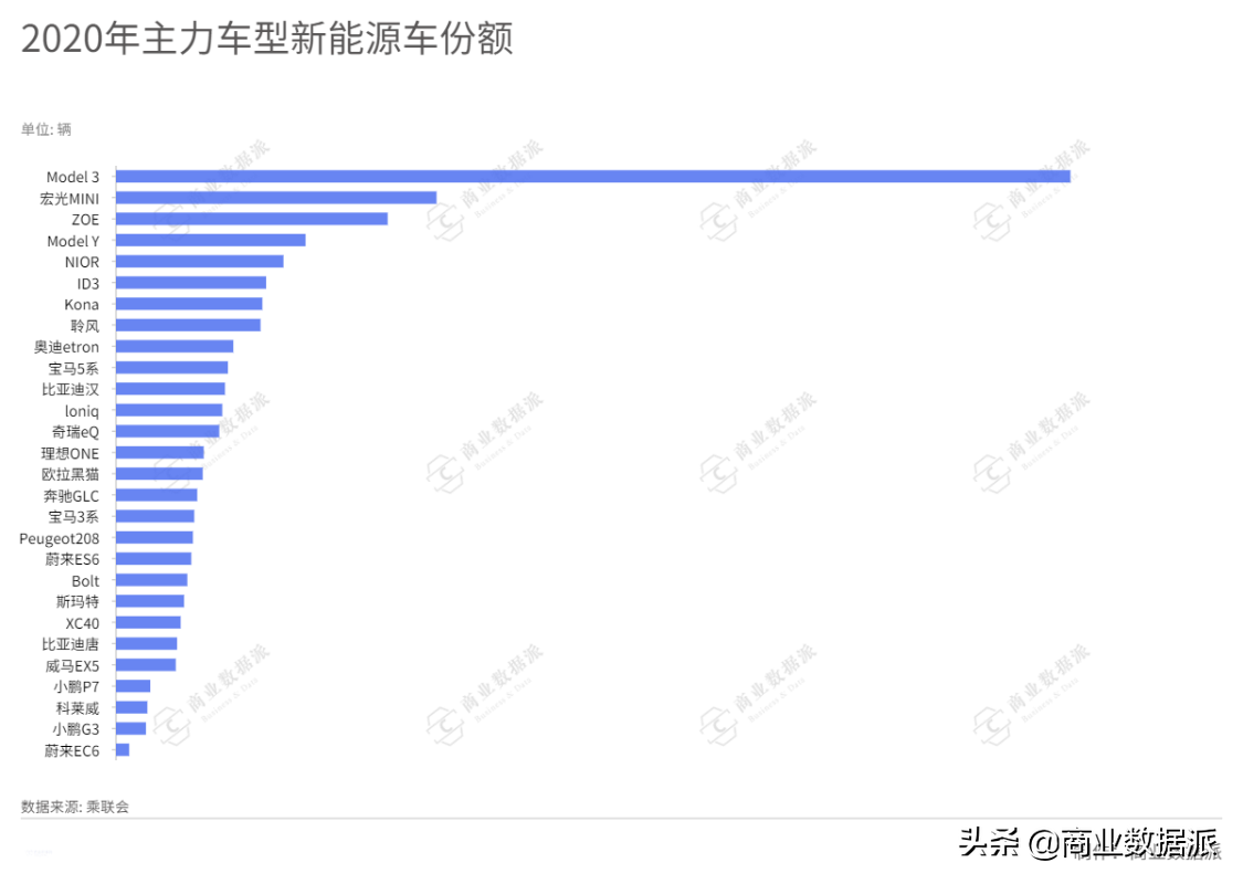 “三傻”加油，超过宏光MINI