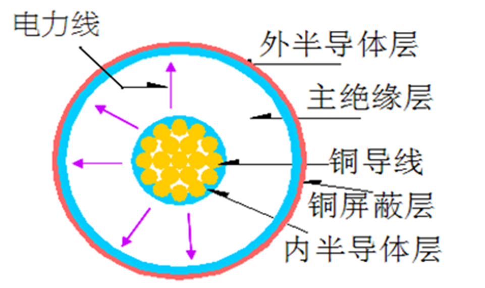 高压电缆终端头与屏蔽放电现象的案例分析和处理措施