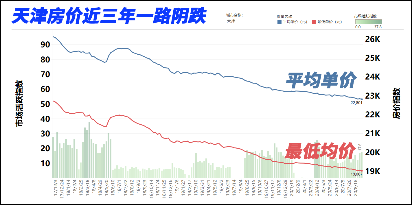 天津市人口2017_2017年天津市常住人口减少5万人,人才引进更需加大力度(3)