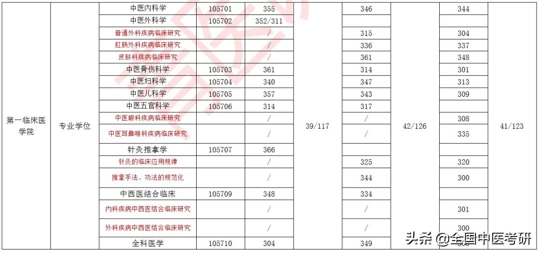 「中医考研」24所中医药大学+中研院，近三年校线整理，来了