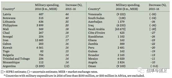 原油价格大跌，产油国的军费会降吗？