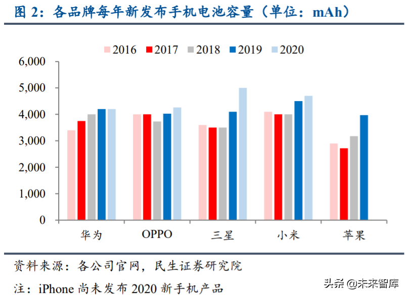 手机充电行业研究与投资机会分析：快充新赛道，行业势不可挡