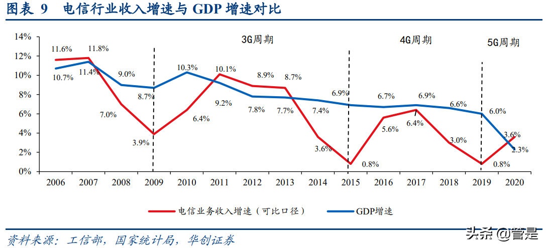 中国电信深度报告：5G渗透加速+云改数转战略推进