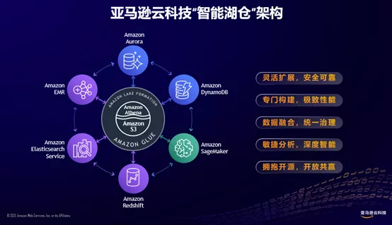 数据湖仓这对CP有了新进展,亚马逊云科技“智能湖仓”来了