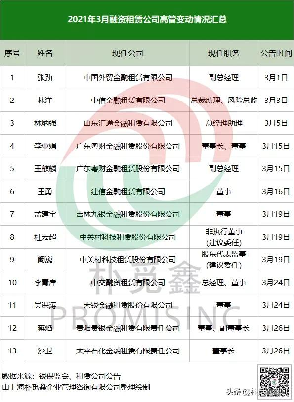 3月租賃公司高管變動(dòng)風(fēng)云｜協(xié)助有關(guān)部門調(diào)查無(wú)法履職被解聘？