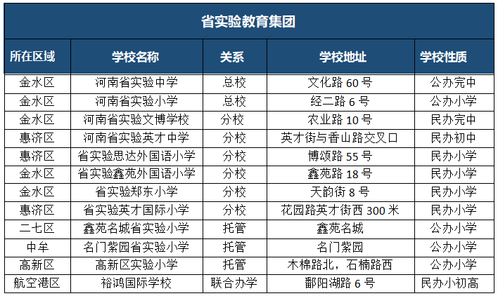 郑州7大教育集团遍地开花，哪些学校值得托付？