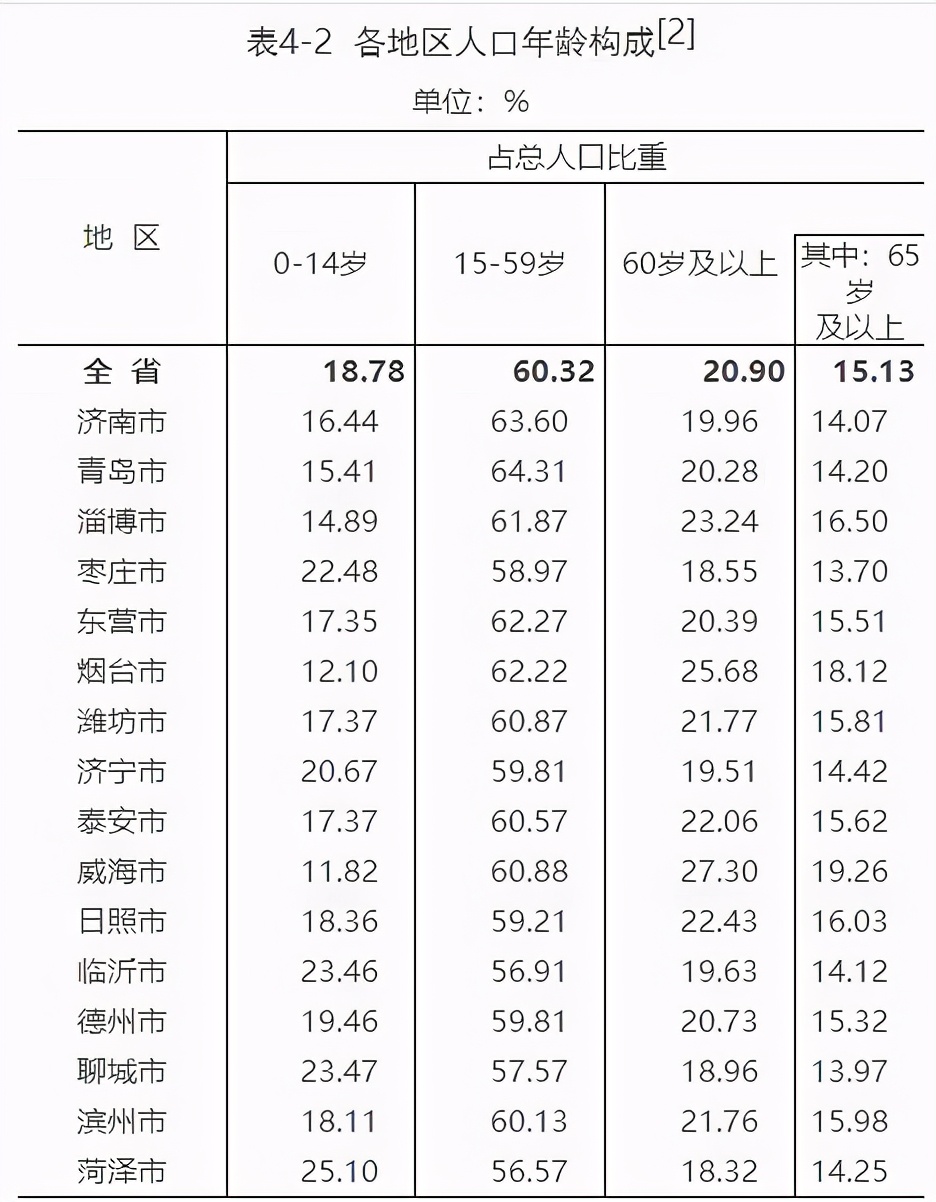 最新数据出炉！临沂市现有常住人口11018365人