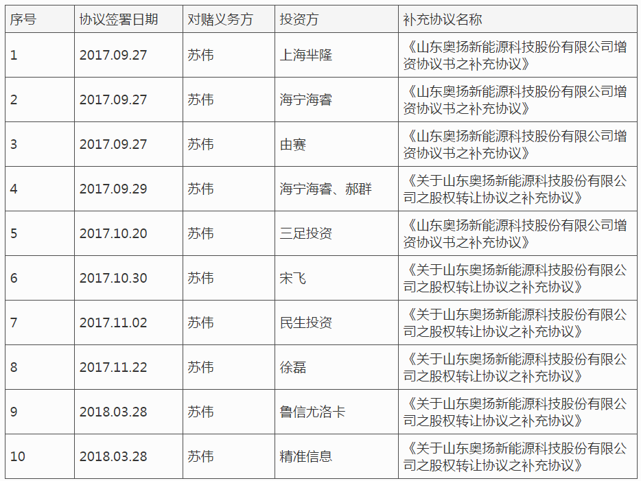 奥扬科技IPO：对赌失败后大量0元转让 应收账款过亿需谨慎