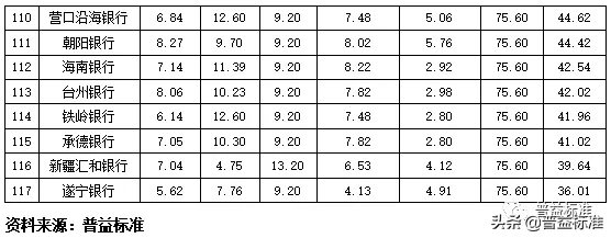 独家丨全国275家银行理财能力排行榜（2020年1季度