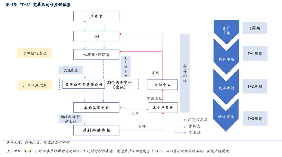 生效率提升多年来,美的围绕"提高效率"在供应链系统,营销渠道不断变革